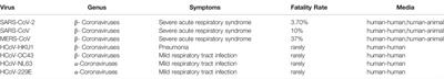 Comparing the Nucleocapsid Proteins of Human Coronaviruses: Structure, Immunoregulation, Vaccine, and Targeted Drug